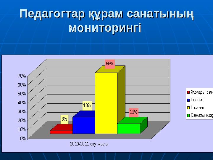 Педагогтар құрам санатының Педагогтар құрам санатының мониторингімониторингі 3% 18% 68% 11% 0% 10% 20% 30% 40% 50% 60% 70% 20
