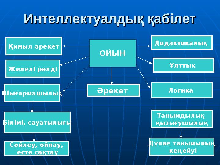 Интеллектуалдық қабілетИнтеллектуалдық қабілет ОЙЫН Әрекет Қимыл әрекет Желелі рөлді Шығармашылық Білімі, сауатылығы Сөйлеу, ой