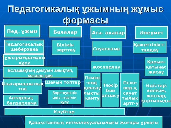 Педагогикалық ұжымның жұмыс Педагогикалық ұжымның жұмыс формасыформасы Пед. ұжым Балалар Ата- аналар Әлеумет Педагогикалық шеб