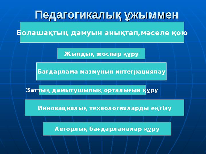 Педагогикалық ұжыммен Педагогикалық ұжыммен Болашақтың дамуын анықтап,мәселе қою Жылдық жоспар құру Бағдарлама мазмұнын интегра