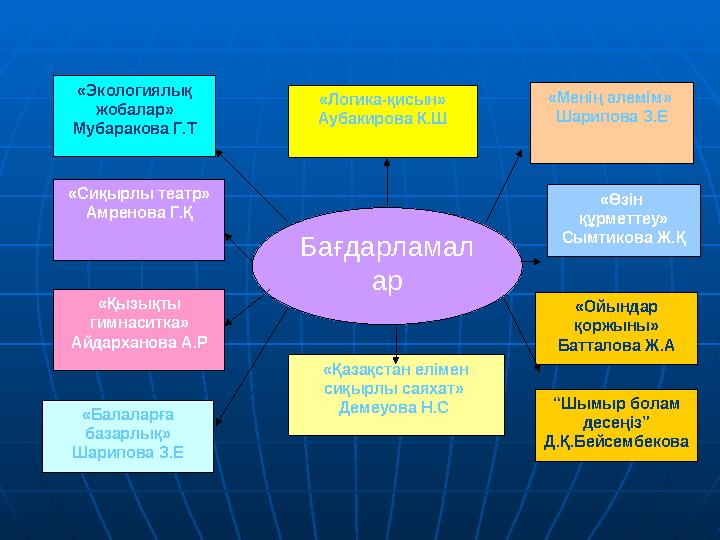 Бағдарламал ар «Логика-қисын» Аубакирова К.Ш «Қазақстан елімен сиқырлы саяхат» Демеуова Н.С «Менің әлемім» Шарипова З.Е «Өз