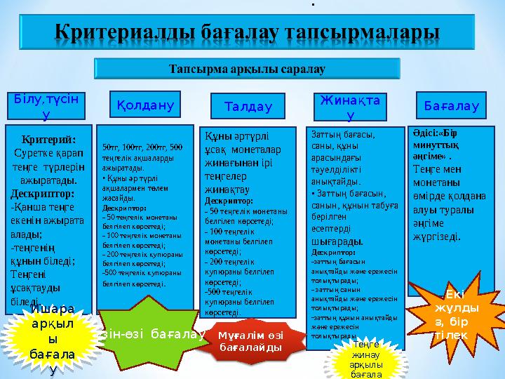 Білу,түсін у Қолдану Талдау Жинақта у Бағалау Критерий: Суретке қарап теңге түрлерін ажыратады. Дескриптор: -Қанша теңге