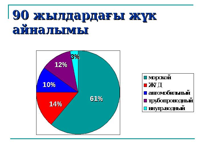 90 жылдардағы жүк 90 жылдардағы жүк айналымыайналымыморской Ж/ Д автомобильный трубопроводный внутр.водный 61%61% 14%14%10%10%