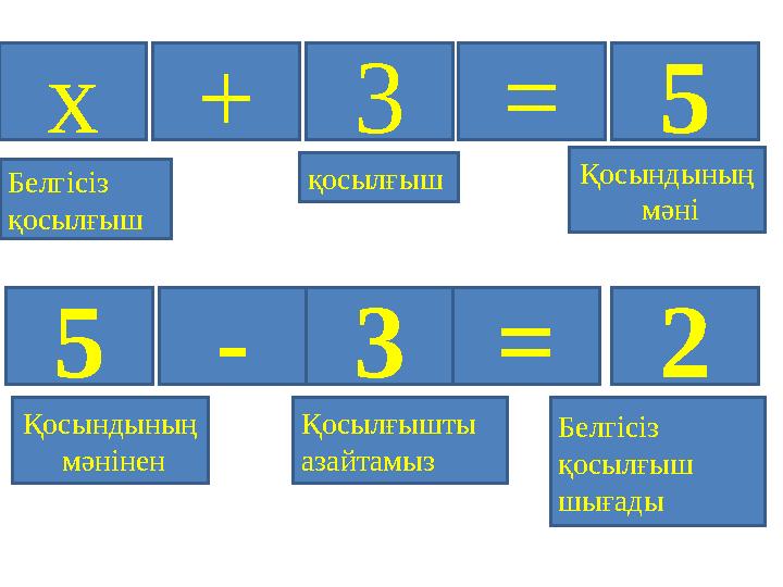 x+3=5 Белгісіз қосылғыш қосылғыш Қосындының мәні 5-3=2 Қосындының мәнінен Қосылғышты азайтамыз Белгісіз қосылғыш шығады