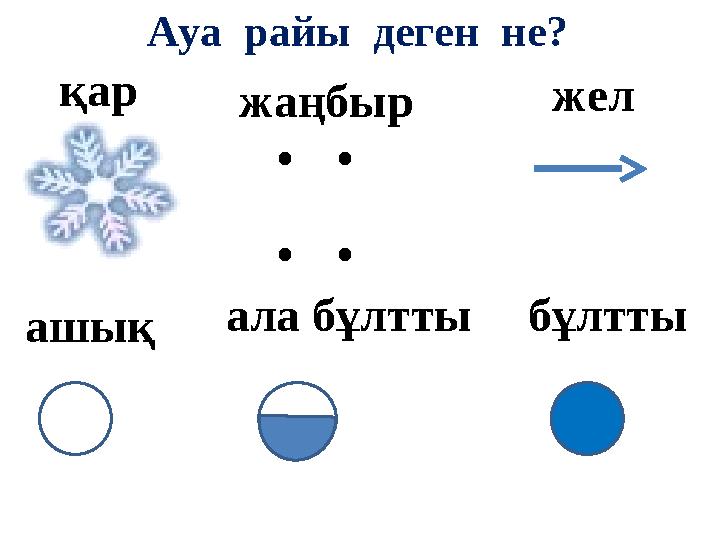 Ауа райы деген не? . . . . қар жаңбыр жел ашық ала бұлттыбұлтты