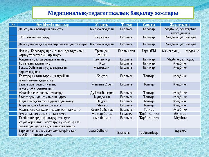 Медициналық-педагогикалық бақылау жоспары № Өткізілетін шаралар Уақыты Топтар Санаты Жауаптылар Денсаулық топтарын анықтау Қ