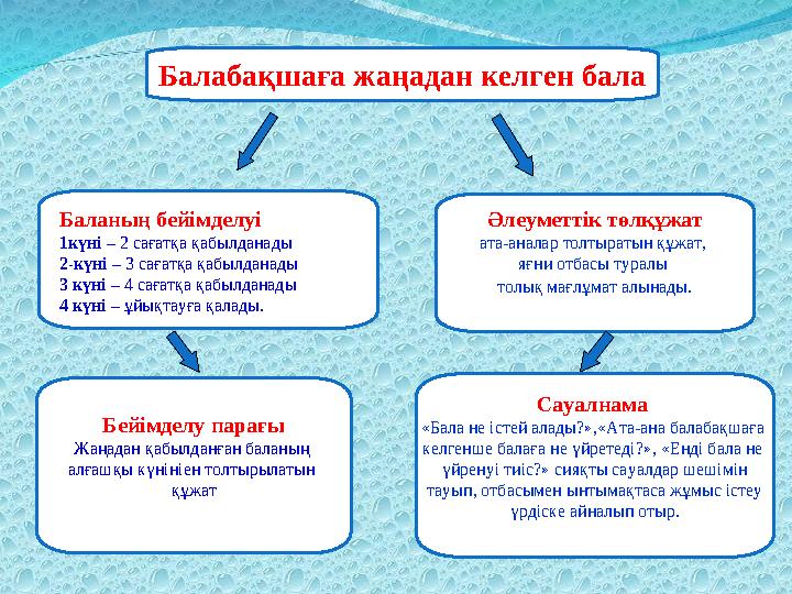 Балабақшаға жаңадан келген бала Баланың бейімделуі 1күні – 2 сағатқа қабылданады 2-күні – 3 сағатқа қабылданады