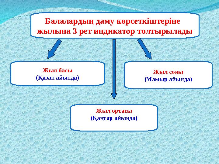 Балалардың даму көрсеткіштеріне жылына 3 рет индикатор толтырылады Жыл басы (Қазан айында) Жыл ортасы (Қаңтар
