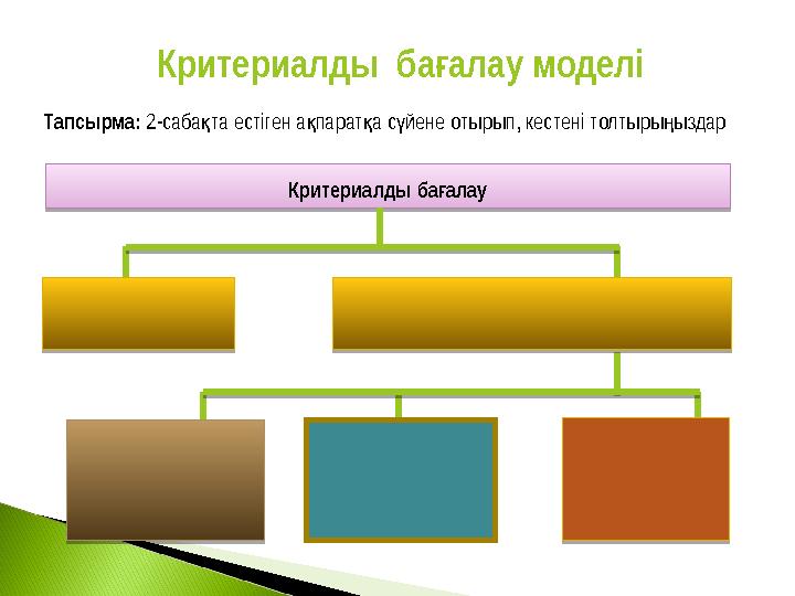 Критериалды ба алау моделі ғ Тапсырма: 2-саба та естіген а парат а с йене отырып, кестені толтыры ыздар қ қ қ ү ң Критериалды
