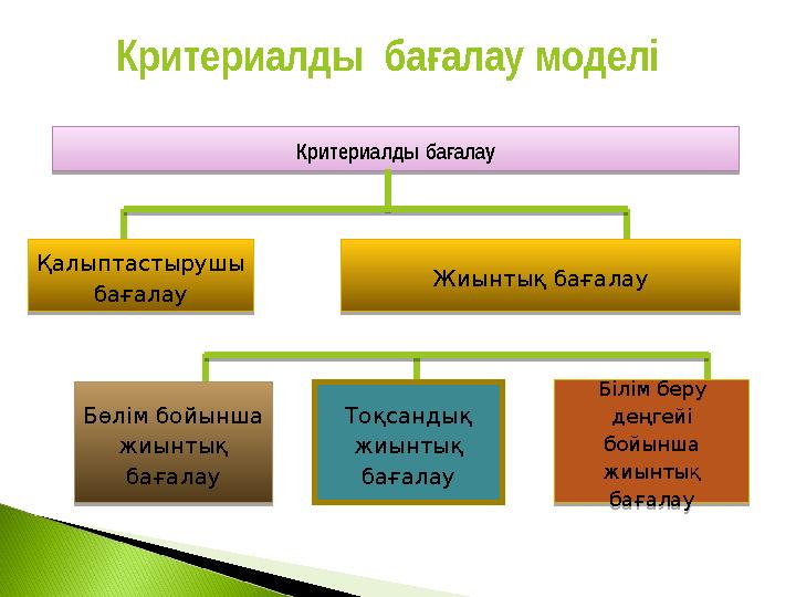 Критериалды ба алау моделі ғ Критериалды ба алау ғ Қалыптастырушы бағалау Бөлім бойынша жиынтық бағалау Тоқсандық жиынтық