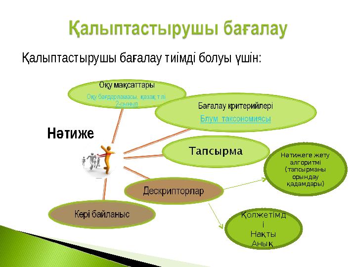 алыптастырушы ба алау тиімді болуы шін:Қ ғ ү Н тиже ә Нәтижеге жету алгоритмі (тапсырманы орындау қадамдары) Қолжетімд і