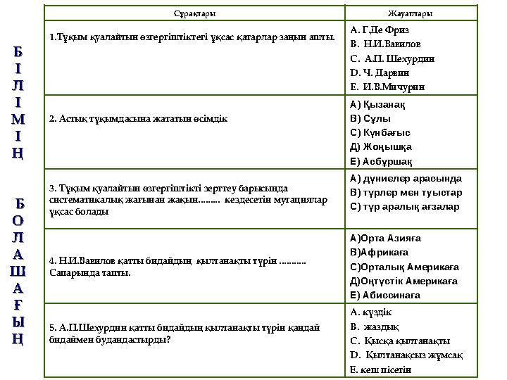 Сұрақтары Жауаптары 1.Тұқым қуалайтын өзгергіштіктегі ұқсас қатарлар заңын ашты. A. Г.Де Фриз B. Н.И.Вавилов C. А.П. Шехурдин