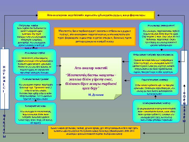 Ата-аналармен жүргізілетін жұмысты ұйымдастырудың жаңа формалары Пікірталас клубы Бала тәрбиесіне байланысты өзекті