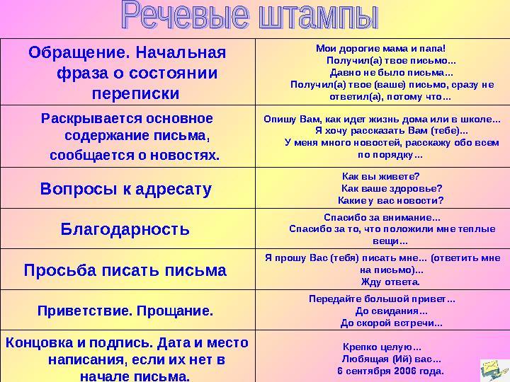 Обращение. Начальная фраза о состоянии переписки Мои дорогие мама и папа! Получил(а) твое письмо… Давно не было письма… По