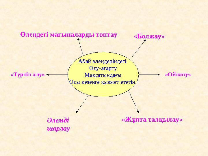 Абай өлеңдеріндегі Оқу-ағарту Мақсатындағы Осы кезеңге қызмет ететін Өлеңдегі мағыналарды топтау «Түртіп алу» «Ойлану» «Жұп