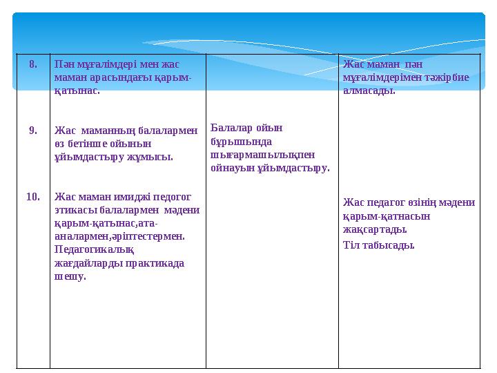 8. 9. 10. Пән мұғалімдері мен жас маман арасындағы қарым- қатынас. Жас маманның балалармен өз бетінше ойынын ұйымдастыру ж