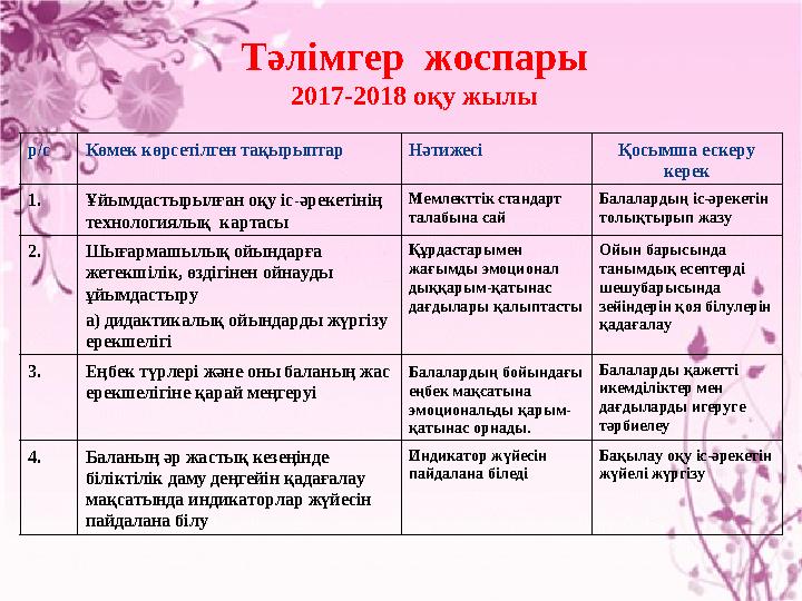 р/сКөмек көрсетілген тақырыптар Нәтижесі Қосымша ескеру керек 1. Ұйымдастырылған оқу іс-әрекетінің технологиялық картасы М