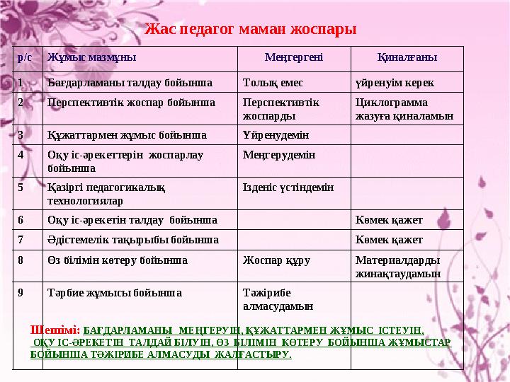 р/сЖұмыс мазмұны Меңгергені Қиналғаны 1 Бағдарламаны талдау бойынша Толық емес үйренуім керек 2 Перспективтік жоспар бойынша П