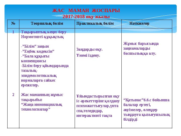 ЖАС МАМАН ЖОСПАРЫ 2017-2018 оқу жылы № Теориялық бөлім Практикалық бөлім Нәтижелер 1 2 Тақырыптық кеңес беру Нормотивт