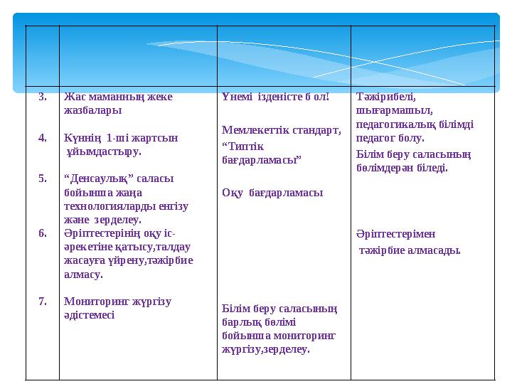 3. 4. 5. 6. 7. Жас маманның жеке жазбалары Күннің 1-ші жартсын ұйымдастыру. “Денсаулық” саласы бойынша жаңа технологиялар