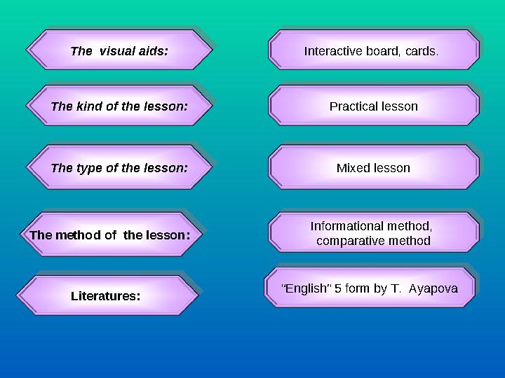 The visual aids: The kind of the lesson: The type of the lesson: The method of the lesson: Literatures: Interactive board, c