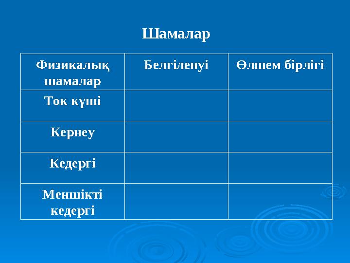 Шамалар Физикалық шамалар БелгіленуіӨлшем бірлігі Ток күші Кернеу Кедергі Меншікті кедергі