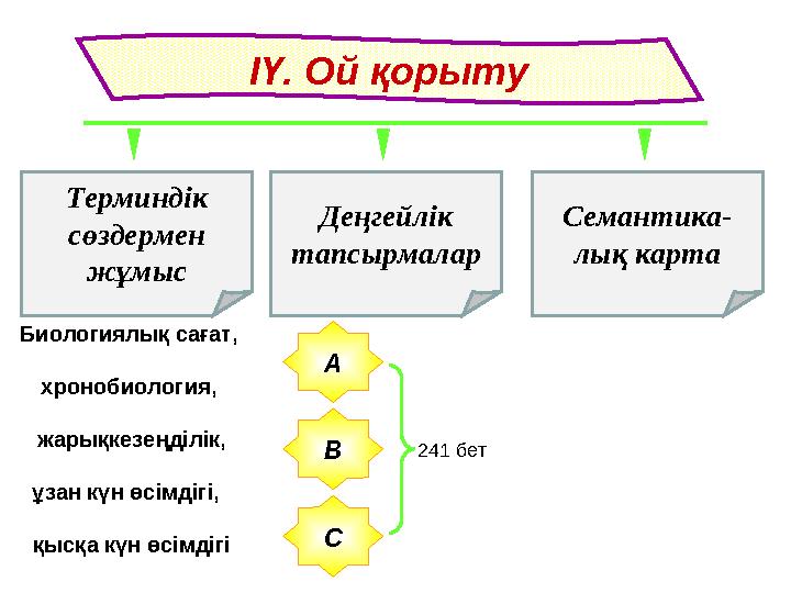 ІҮ. Ой қорыту Терминдік сөздермен жұмыс Деңгейлік тапсырмалар Семантика- лық карта Биологиялық сағат, хронобиология, жарықке