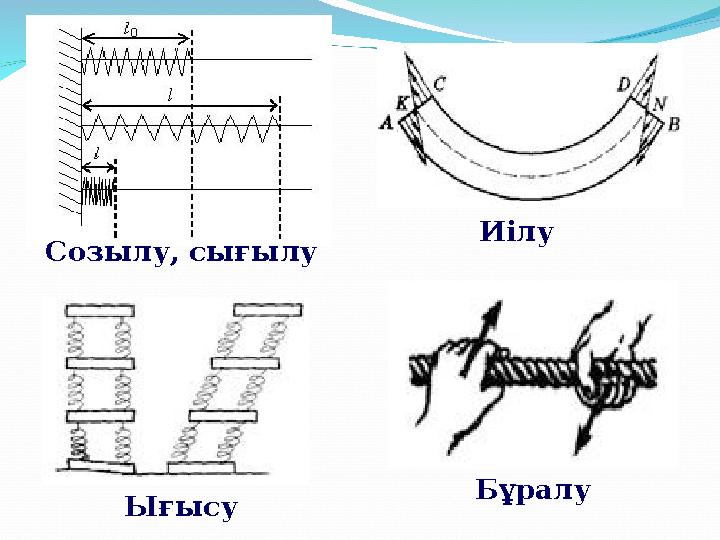 Созылу, сығылу Ығысу Бұралу Иілу