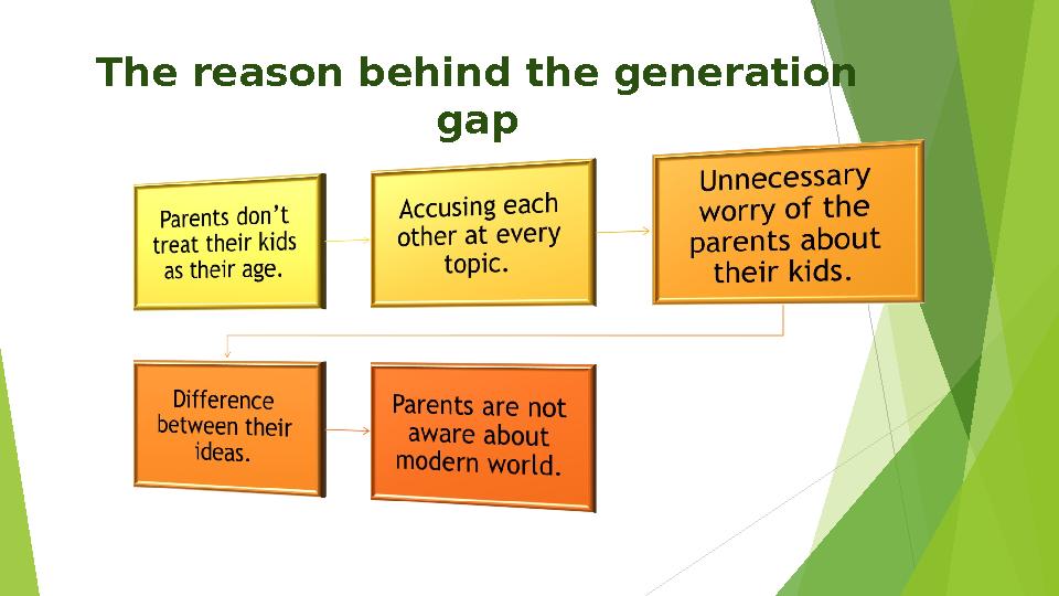 The reason behind the generation gap