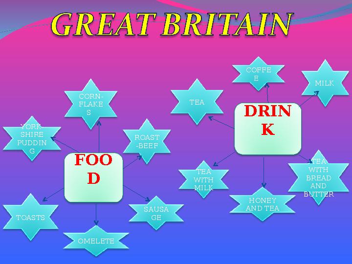 FOO D YORK- SHIRE PUDDIN G CORN- FLAKE S ROAST -BEEF TOASTS OMELETE SAUSA GE DRIN K TEA COFFE E MILK TEA WITH MILK HONEY