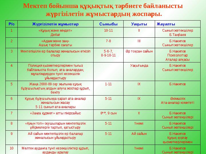 Мектеп бойынша құқықтық тәрбиеге байланысты жүргізілетін жұмыстардың жоспары. Р/с Жүргізілетін жұмыстар Сыныбы Уақыты Жауапты