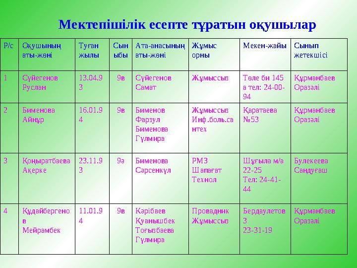 Мектепішілік есепте тұратын оқушылар Р/сОқушының аты-жөні Туған жылы Сын ыбы Ата-анасының аты-жөні Жұмыс орны Мекен-жайыСын