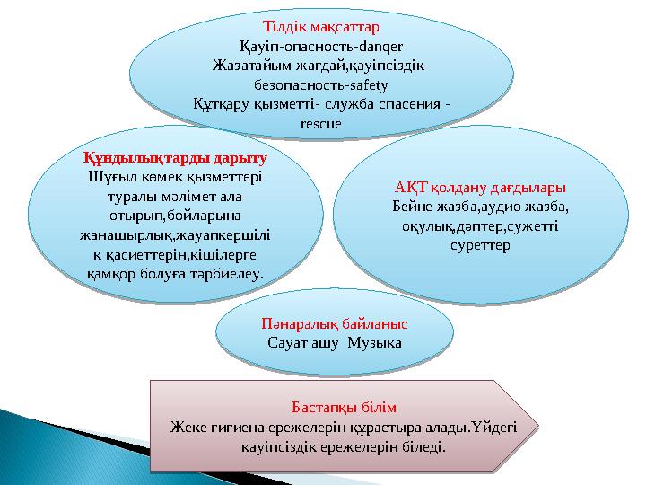 Тілдік мақсаттар Қауіп-опасность-danqer Жазатайым жағдай,қауіпсіздік- безопасность-safety Құтқару қызметті- служба спасения -