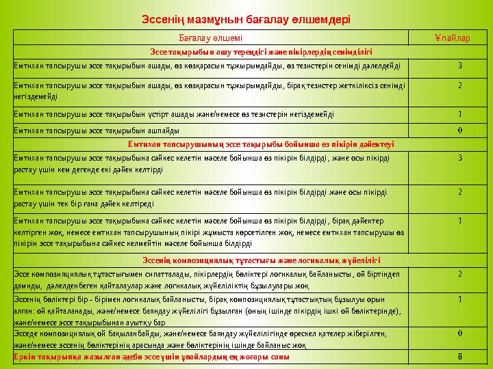 Эссенің мазмұнын бағалау өлшемдері Бағалау өлшемі Ұпайлар Эссе тақырыбын ашу тереңдігі және пікірлердің сенімділігі Емтихан т