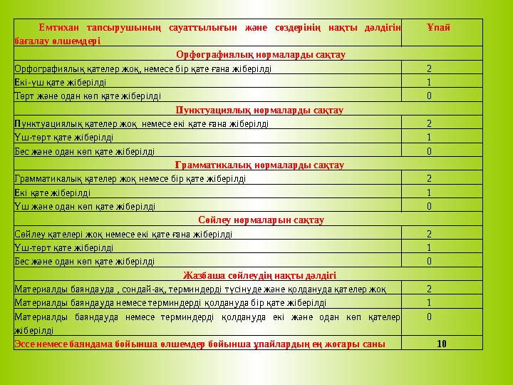 Емтихан тапсырушының сауаттылығын және сөздерінің нақты дәлдігін бағалау өлшемдері Ұпай Орфографиялық нормаларды сақтау О