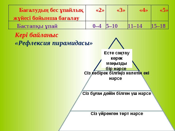 Бағалудың бес ұпайлық жүйесі бойынша бағалау «2» «3» «4» «5» Бастапқы ұпай 0–4 5–10 11–14 15–1 8 Кері байланыс «Рефлексия пира