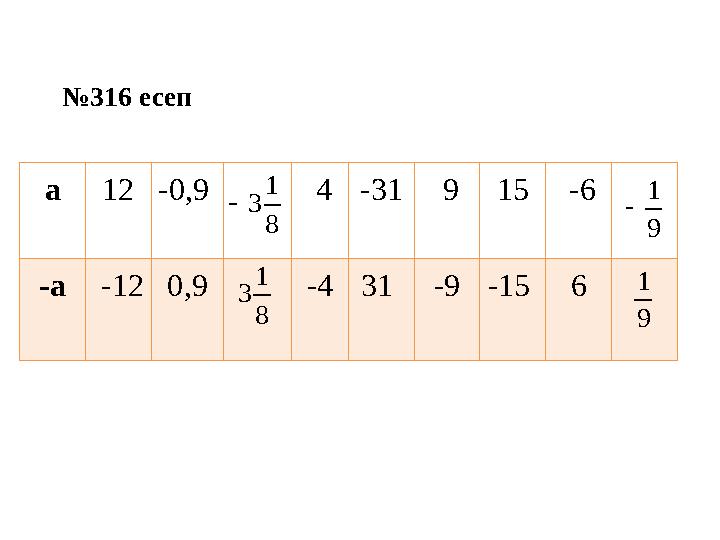 а12-0,9 4-31 915 -6 -а -12 0,9 -4 31 -9 -15 6 8 1 3 9 1  №316 есеп 8 1 3 9 1