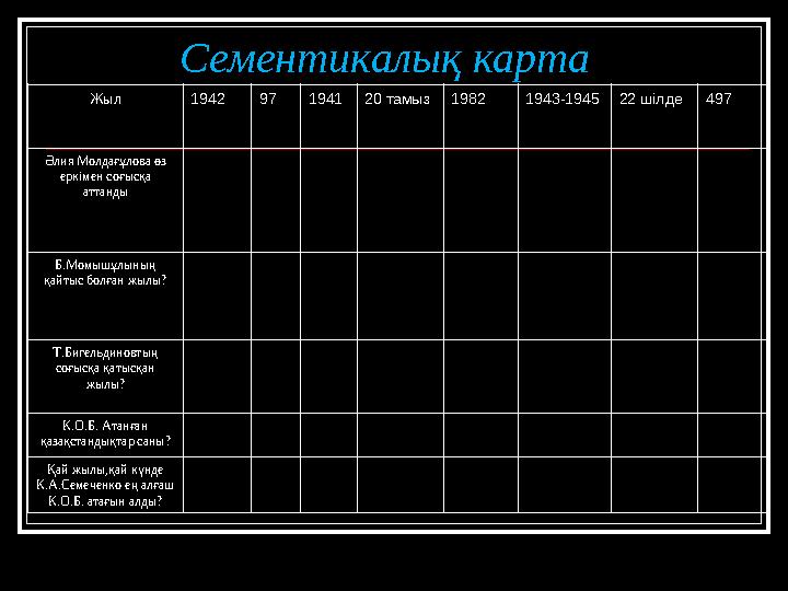Сементикалық карта Жыл 1942 97 194120 тамыз1982 1943-194522 шілде 497 Әлия Молдағұлова өз еркімен соғысқа аттанды Б.Момы