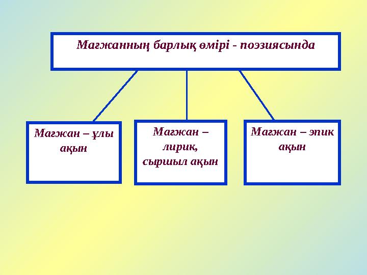 Мағжанның барлық өмірі - поэзиясында Мағжан – ұлы ақын Мағжан – лирик, сыршыл ақын Мағжан – эпик ақын