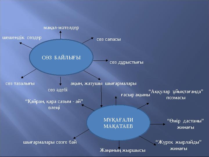 СӨЗ БАЙЛЫҒЫ МҰҚАҒАЛИ МАҚАТАЕВ мақал-мәтелдер сөз сапасышешендік