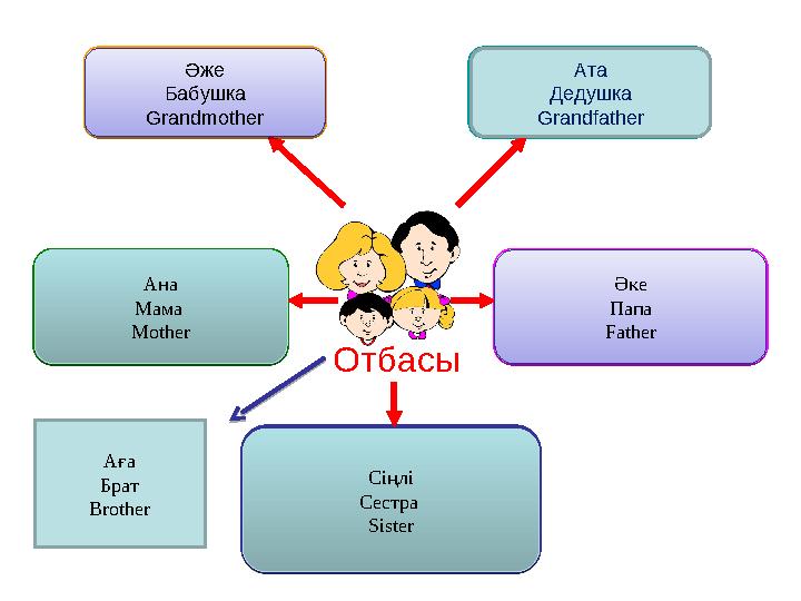 Отбасы ? ? ?? ?Әже Бабушка Grandmother Әже Бабушка GrandmotherСіңлі Сестра Sister Сіңлі Сестра SisterАна Мама Mother Ана М