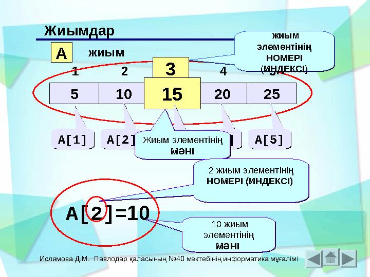 Ислямова Д.М. Павлодар қаласының №40 мектебінің информатика мұғалімі Жиымдар 5 10 15 20 25 1 2 3 4 5 Aжиым 3 15 жиым элемент