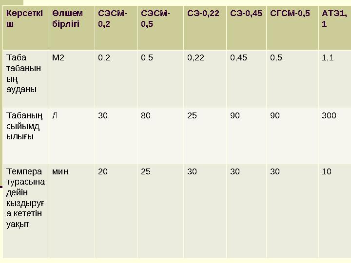 Көрсеткі ш Өлшем бірлігі СЭСМ- 0,2 СЭСМ- 0,5 СЭ-0,22 СЭ-0,45 СГСМ-0,5 АТЭ1, 1 Таба табанын ың ауданы М2 0,2 0,5 0,22 0,45 0,5