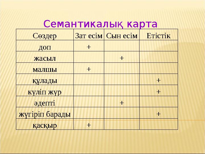 Сөздер Зат есімСын есімЕтістік доп + жасыл + малшы + құлады + күліп жүр + әдепті + жүгіріп барады + қасқыр + Семантикалық карта