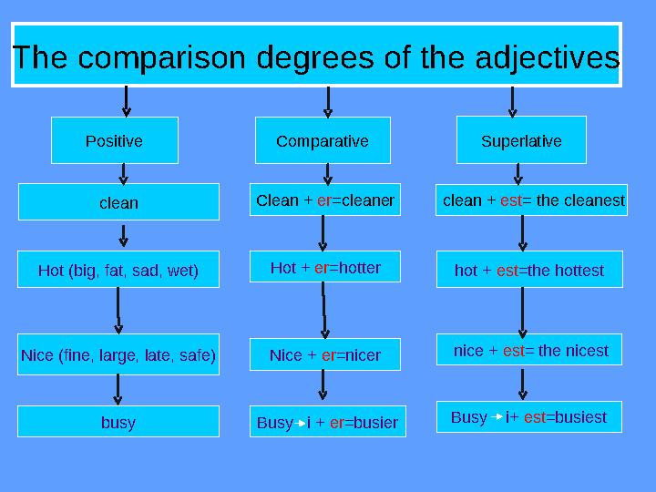 The comparison degrees of the adjectives Positive Comparative Superlative clean Hot (big, fat, sad, wet) Busy i + er=busier Ni