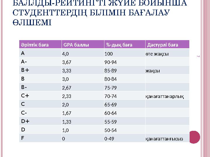 БАЛЛДЫ-РЕЙТИНГТІ ЖҮЙЕ БОЙЫНША СТУДЕНТТЕРДІҢ БІЛІМІН БАҒАЛАУ ӨЛШЕМІ Әріптік баға GPA баллы %-дық баға Дәстүрлі баға A 4,0 100