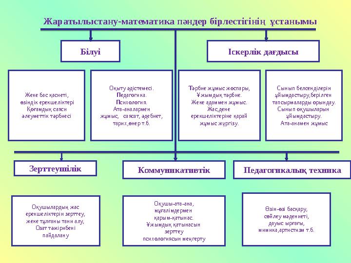 Жаратылыстану-математика пәндер бірлестігінің ұстанымы Бiлуi Жеке бас қасиетi, өзiндiк ерекшелiктер