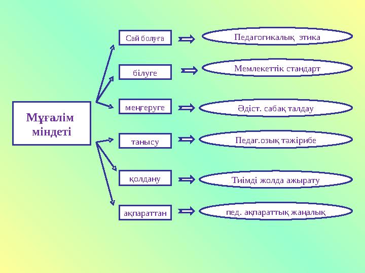 Мұғалім міндеті білугеСай болуға меңгеруге танысу қолдану ақпараттан Педагогикалық этика Мемлекеттік стандарт Әдіст. сабақ тал