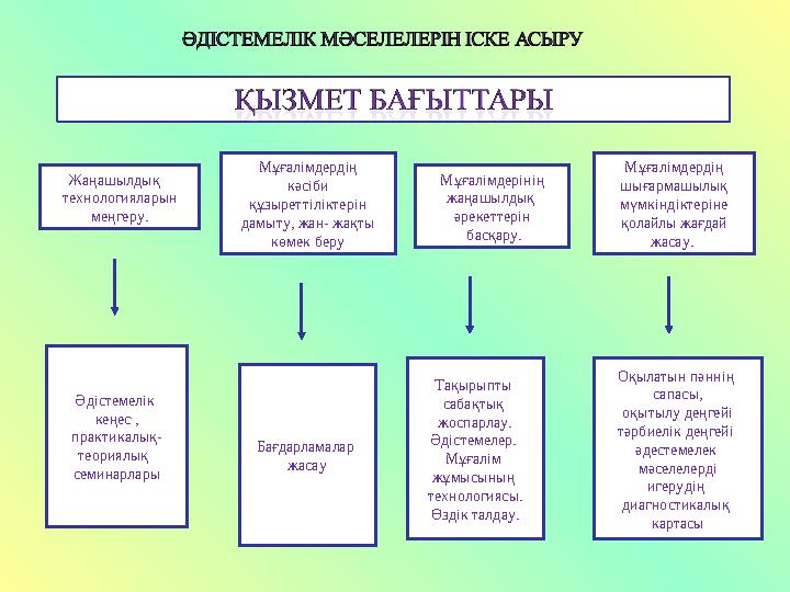 Жаңашылдық технологияларын меңгеру. Әдістемелік кеңес , практикалық- теориялық семинарлары Бағдарламалар жасау Тақырыпты