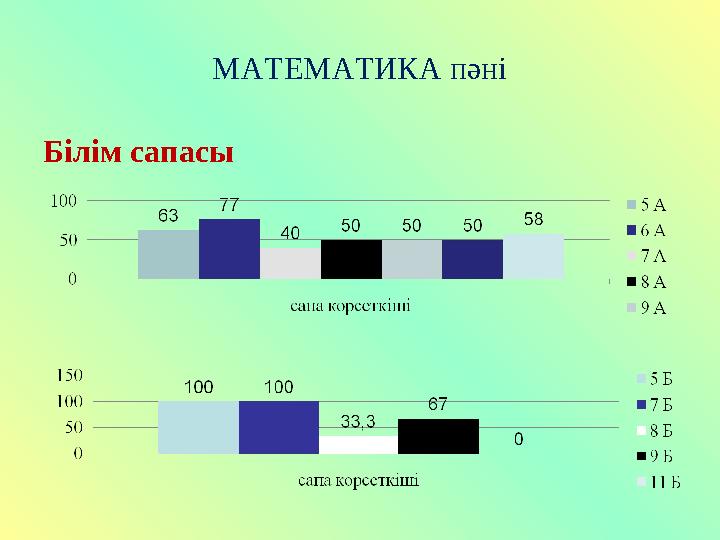 МАТЕМАТИКА пәні Білім сапасы